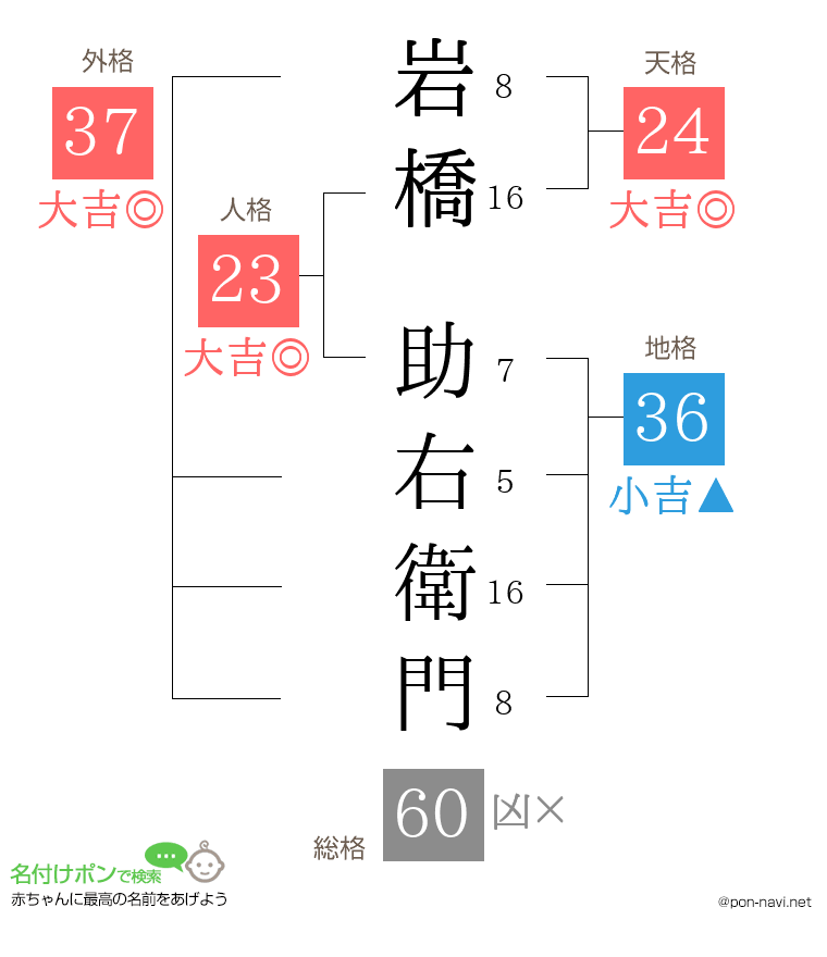 岩橋 助右衛門さんの姓名判断結果