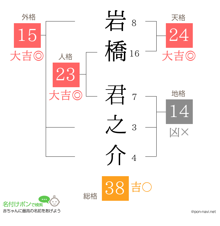 岩橋 君之介さんの姓名判断結果