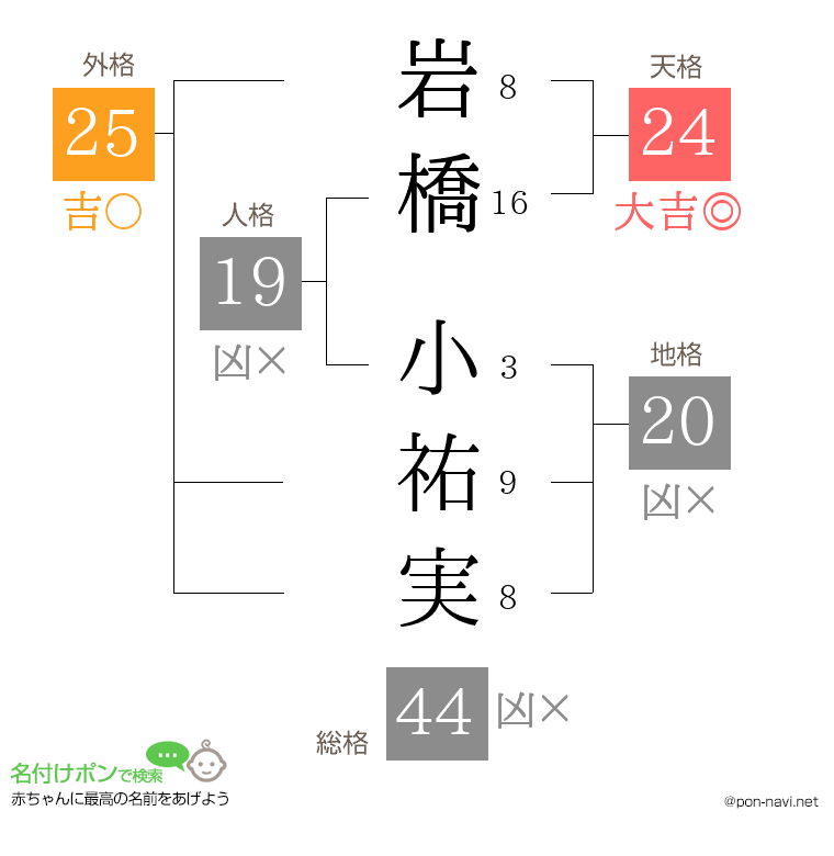 岩橋 小祐実さんの姓名判断結果