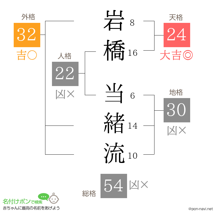 岩橋 当緒流さんの姓名判断結果