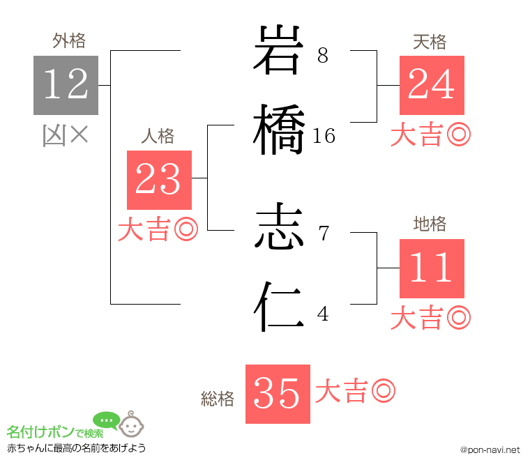 岩橋 志仁さんの姓名判断結果