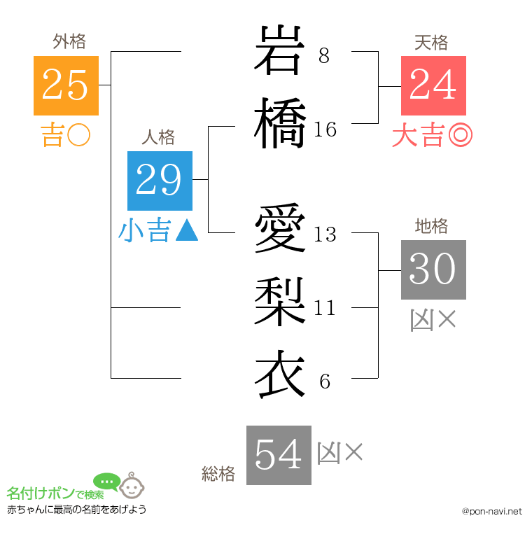 岩橋 愛梨衣さんの姓名判断結果