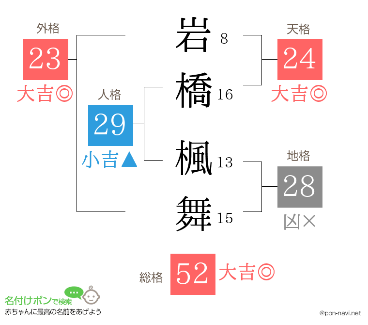 岩橋 楓舞さんの姓名判断結果