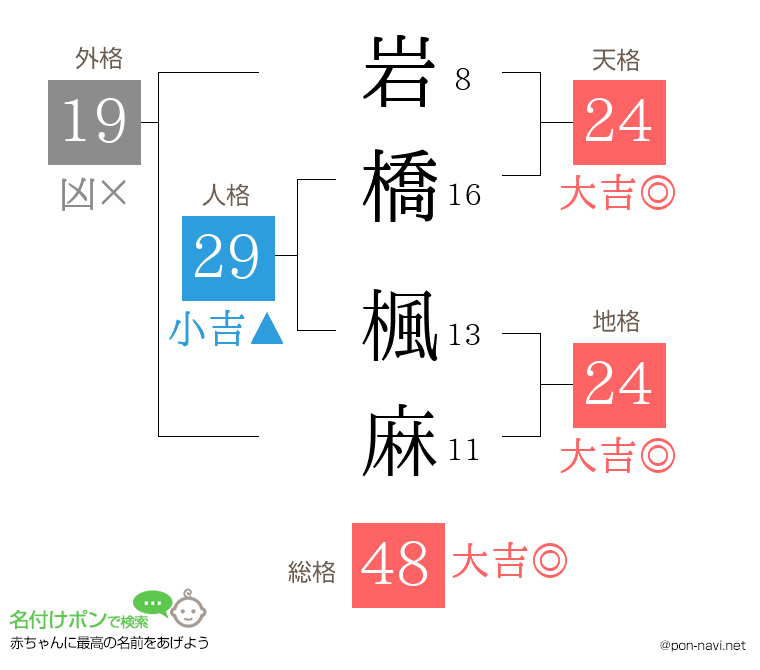 岩橋 楓麻さんの姓名判断結果