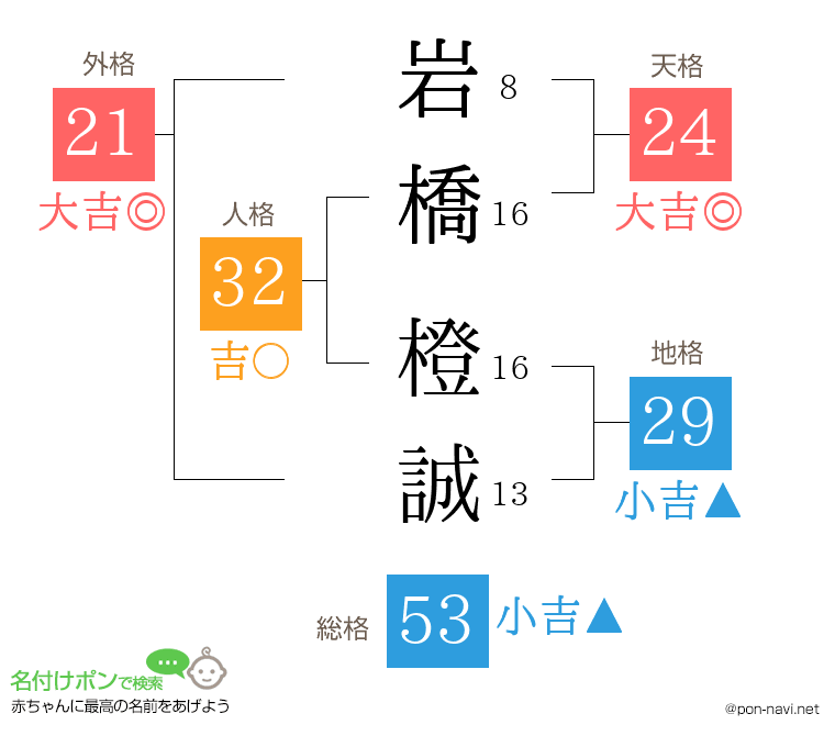 岩橋 橙誠さんの姓名判断結果
