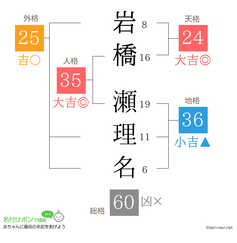 岩橋 瀬理名さんの姓名判断結果