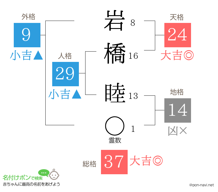 岩橋 睦さんの姓名判断結果