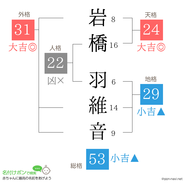 岩橋 羽維音さんの姓名判断結果