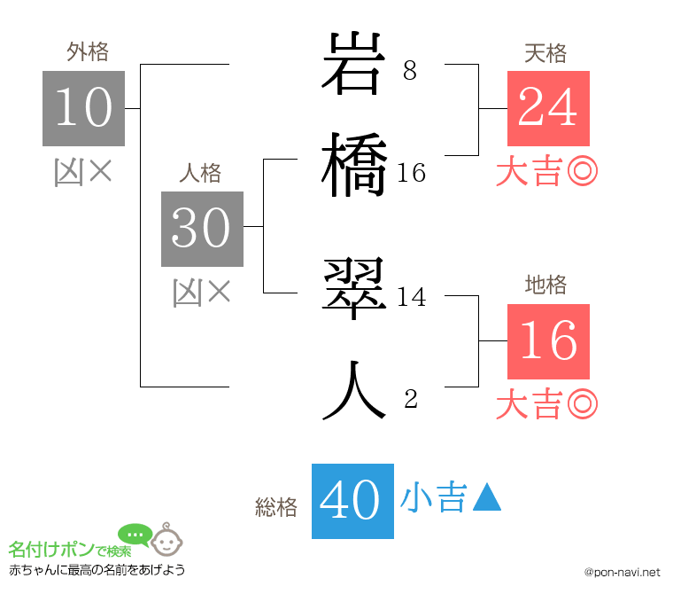 岩橋 翠人さんの姓名判断結果