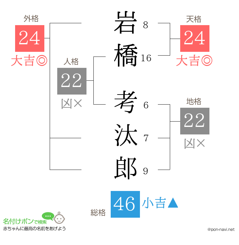 岩橋 考汰郎さんの姓名判断結果