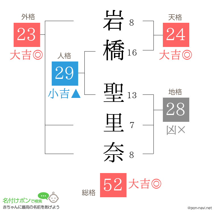 岩橋 聖里奈さんの姓名判断結果