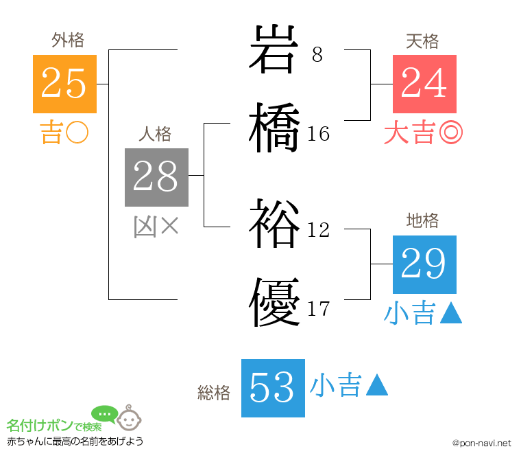 岩橋 裕優さんの姓名判断結果