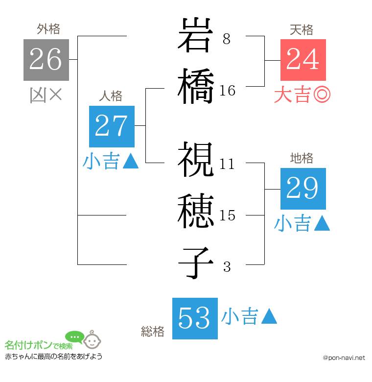 岩橋 視穂子さんの姓名判断結果