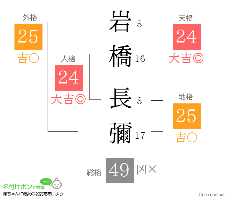 岩橋 長彌さんの姓名判断結果