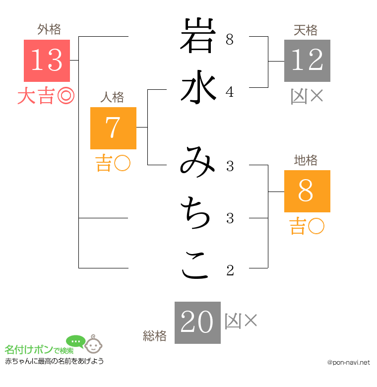 岩水 みちこさんの姓名判断結果