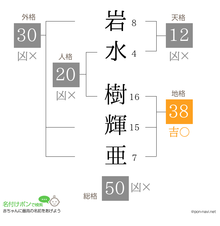 岩水 樹輝亜さんの姓名判断結果