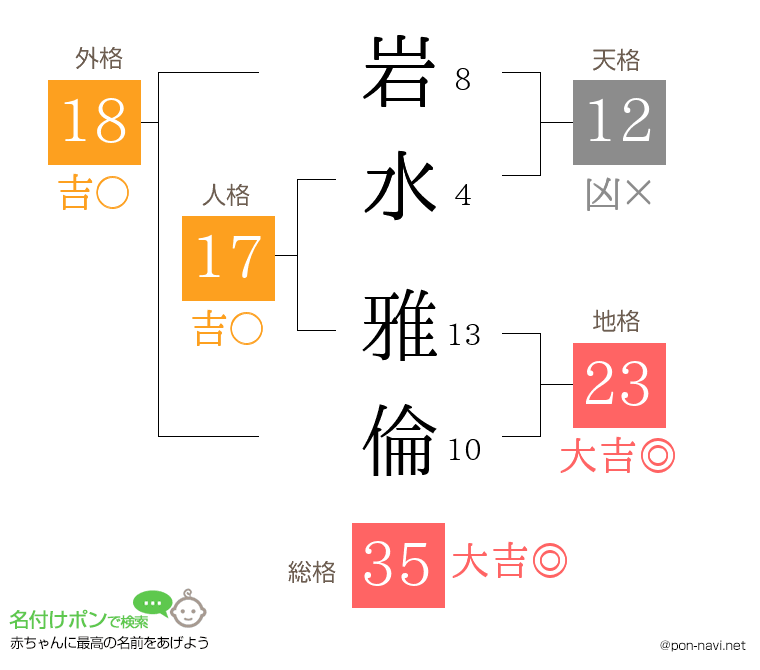 岩水 雅倫さんの姓名判断結果