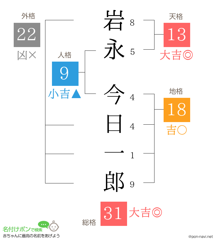 岩永 今日一郎さんの姓名判断結果