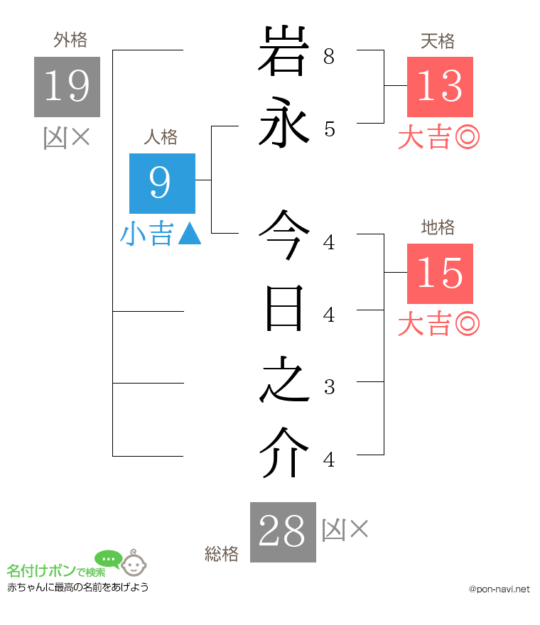 岩永 今日之介さんの姓名判断結果