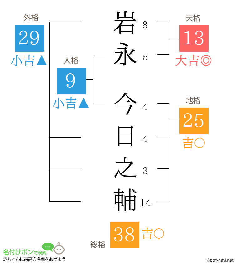 岩永 今日之輔さんの姓名判断結果