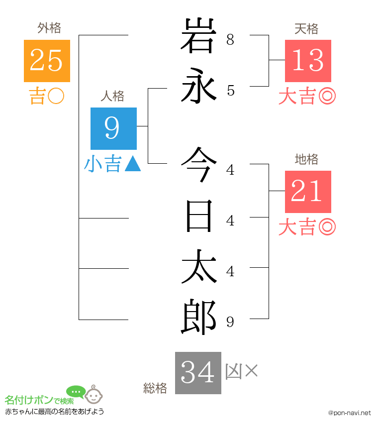 岩永 今日太郎さんの姓名判断結果