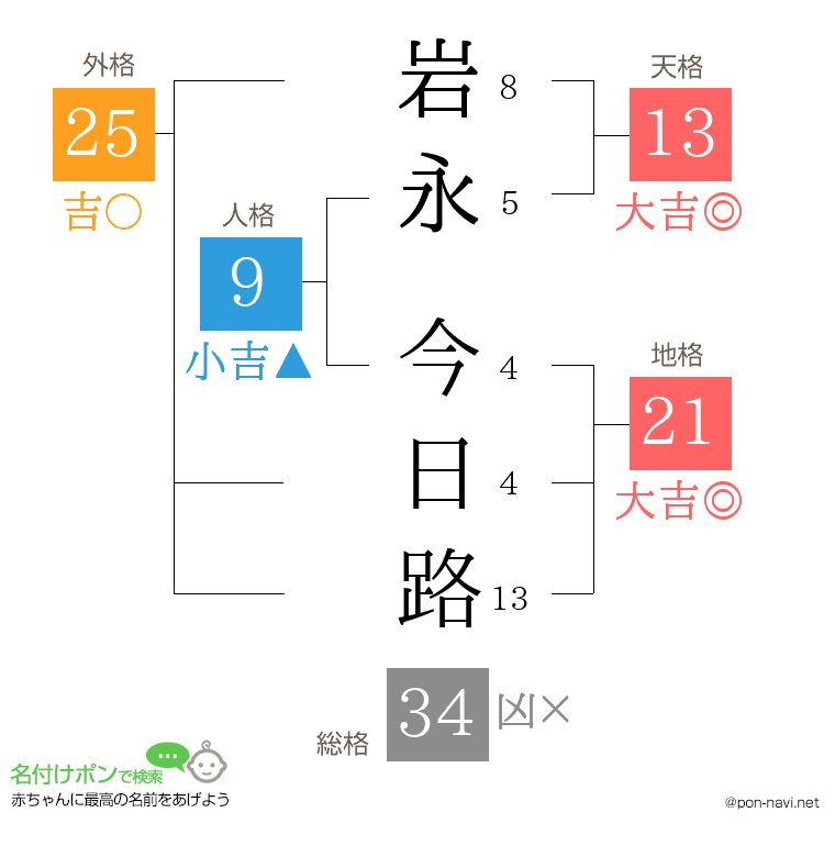 岩永 今日路さんの姓名判断結果