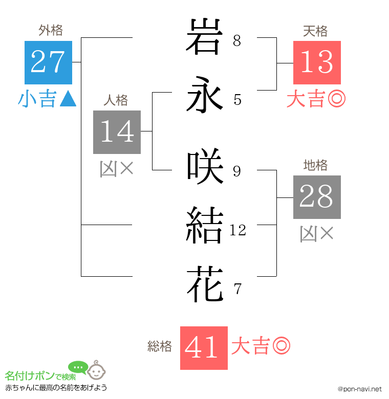 岩永 咲結花さんの姓名判断結果