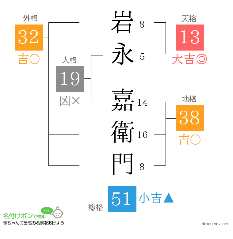 岩永 嘉衛門さんの姓名判断結果