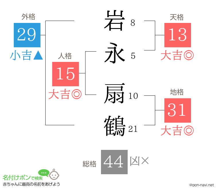岩永 扇鶴さんの姓名判断結果