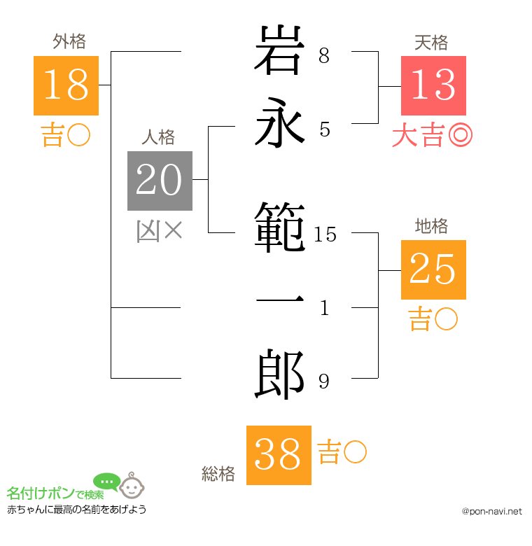 岩永 範一郎さんの姓名判断結果