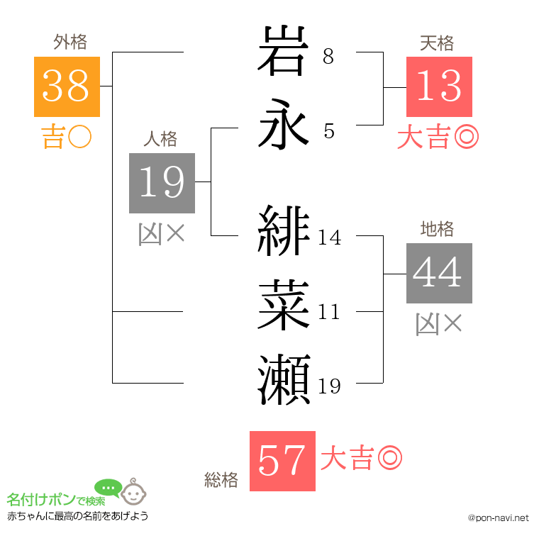 岩永 緋菜瀬さんの姓名判断結果