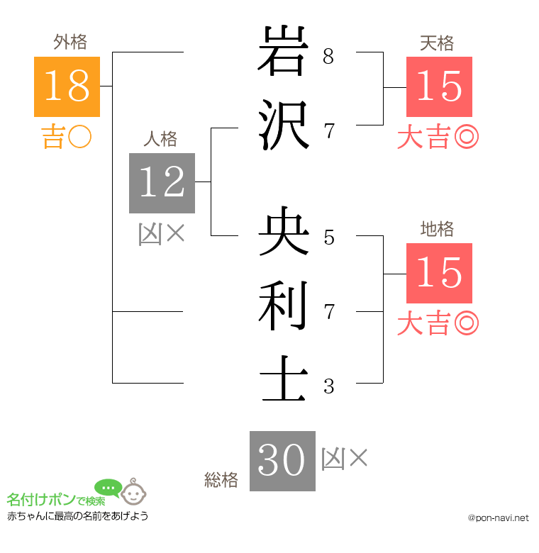 岩沢 央利士さんの姓名判断結果