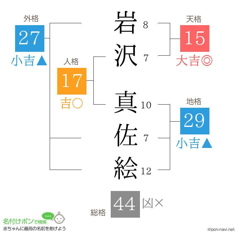 岩沢 真佐絵さんの姓名判断結果