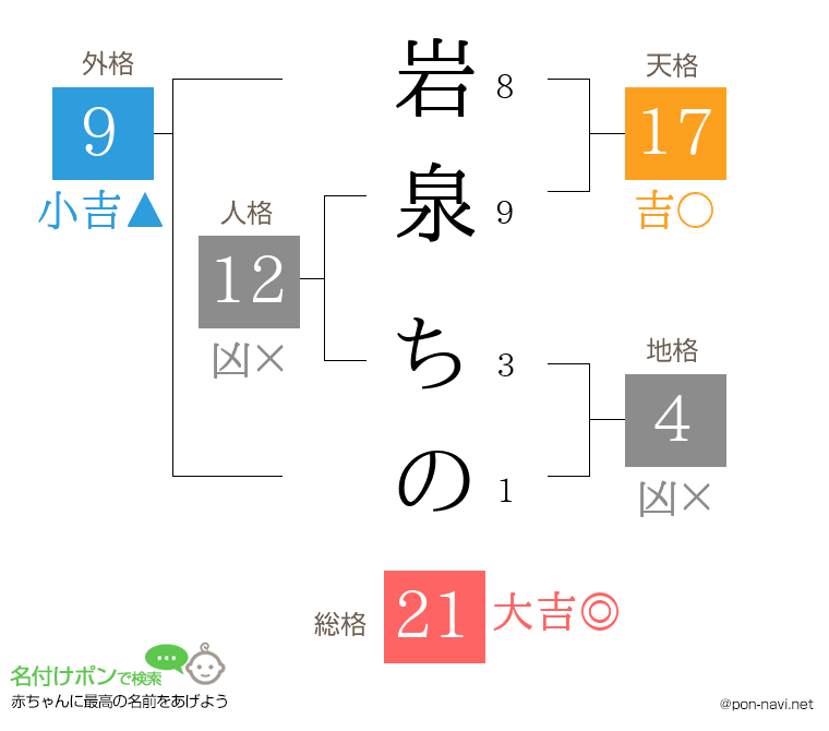 岩泉 ちのさんの姓名判断結果