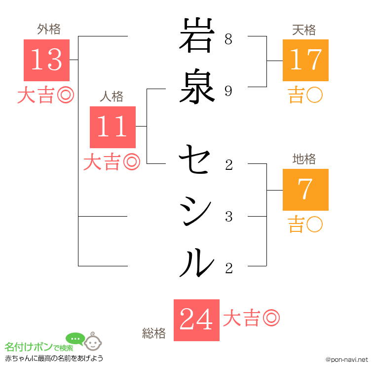 岩泉 セシルさんの姓名判断結果