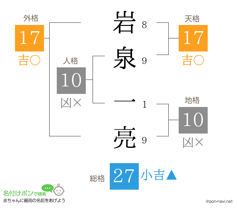 岩泉 一亮さんの姓名判断結果