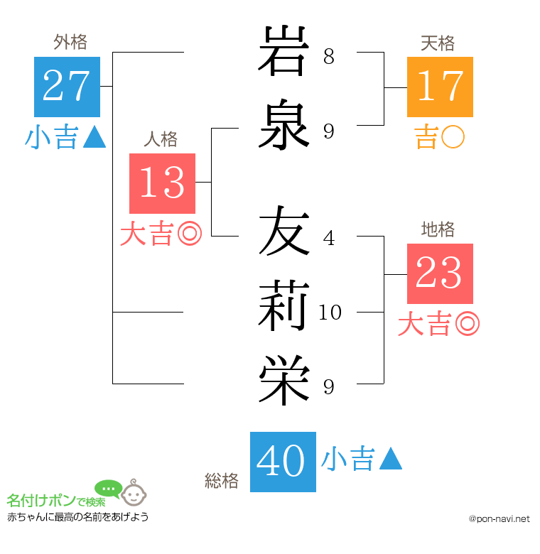 岩泉 友莉栄さんの姓名判断結果