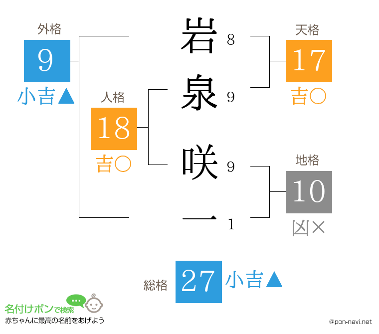 岩泉 咲一さんの姓名判断結果