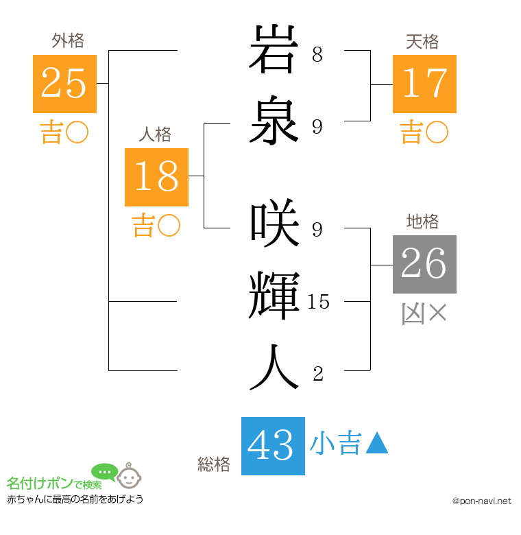 岩泉 咲輝人さんの姓名判断結果