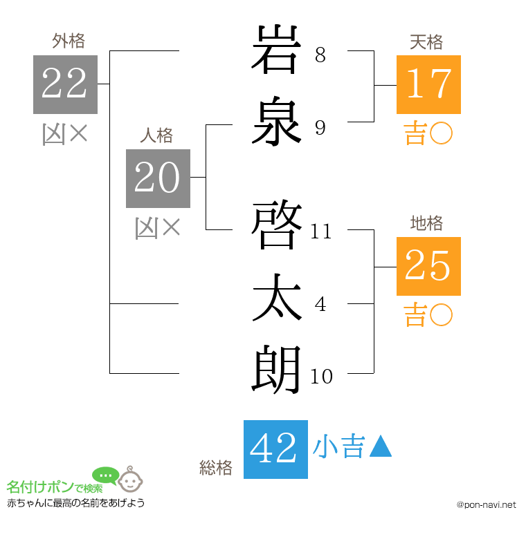 岩泉 啓太朗さんの姓名判断結果