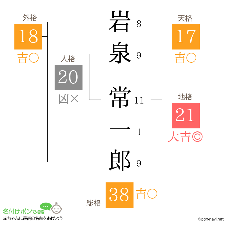 岩泉 常一郎さんの姓名判断結果