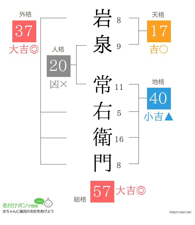 岩泉 常右衛門さんの姓名判断結果