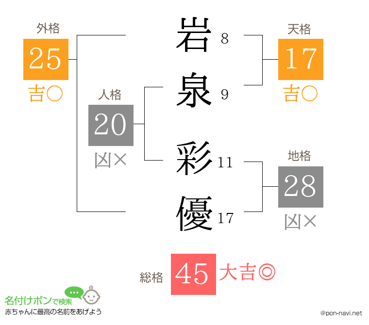 岩泉 彩優さんの姓名判断結果