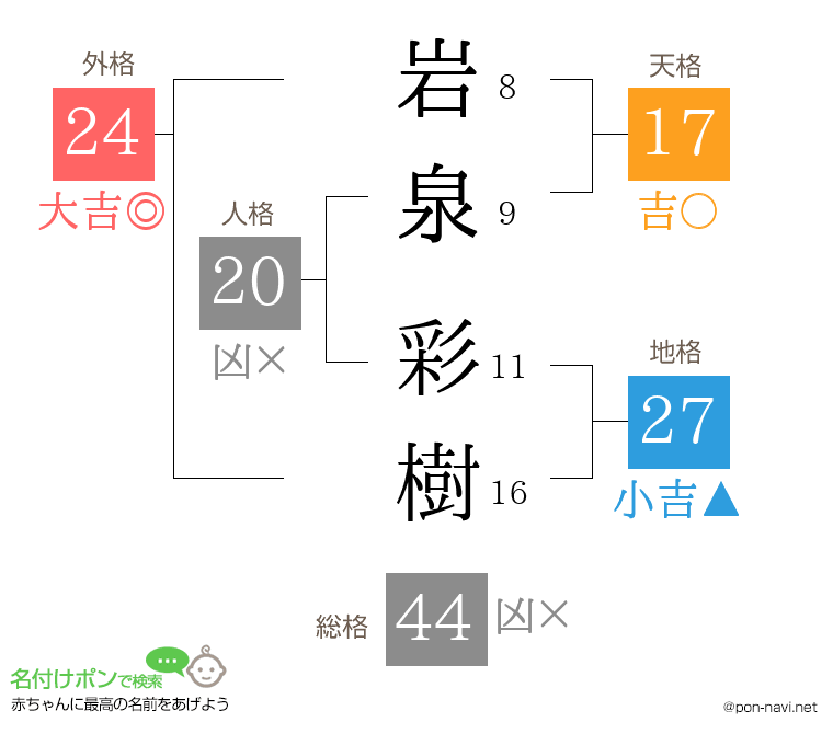 岩泉 彩樹さんの姓名判断結果