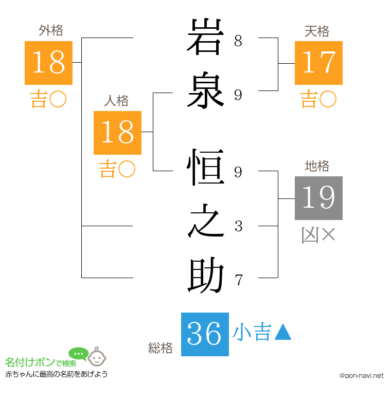岩泉 恒之助さんの姓名判断結果