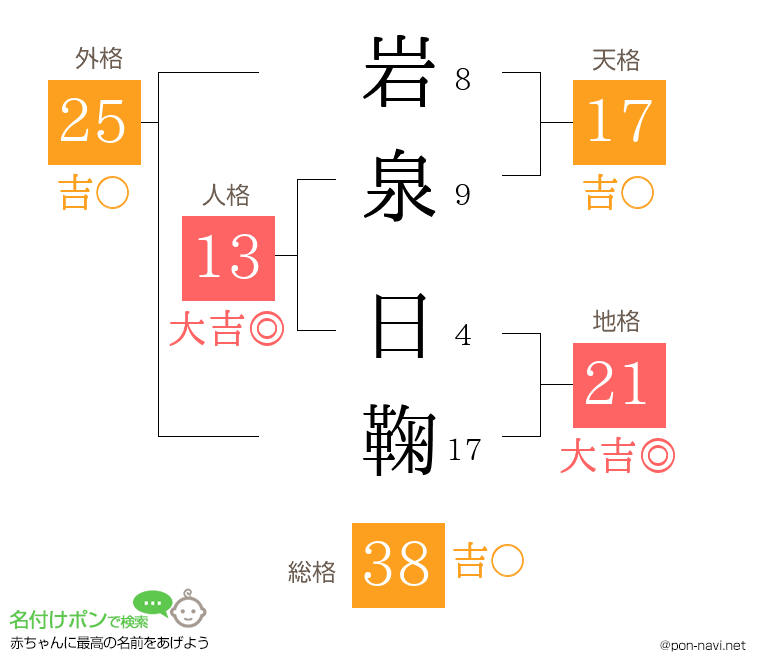 岩泉 日鞠さんの姓名判断結果