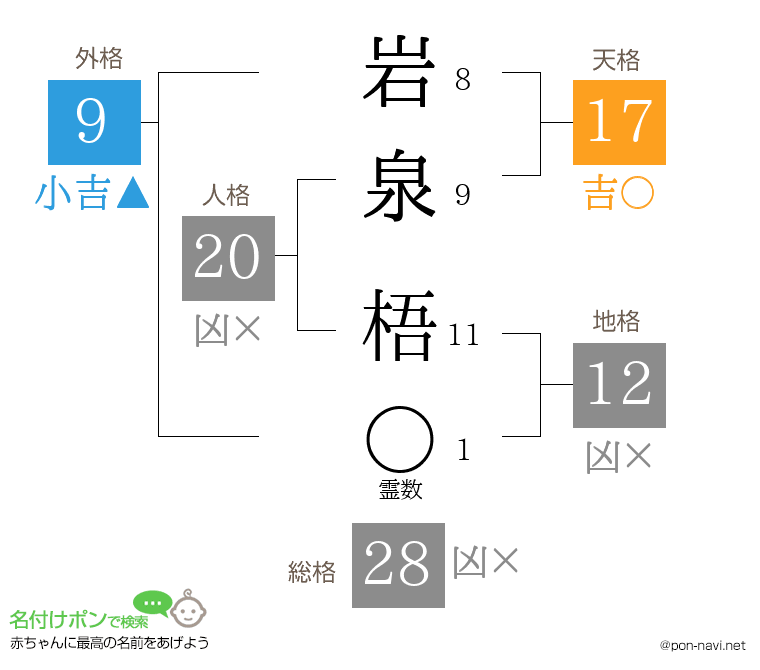 岩泉 梧さんの姓名判断結果