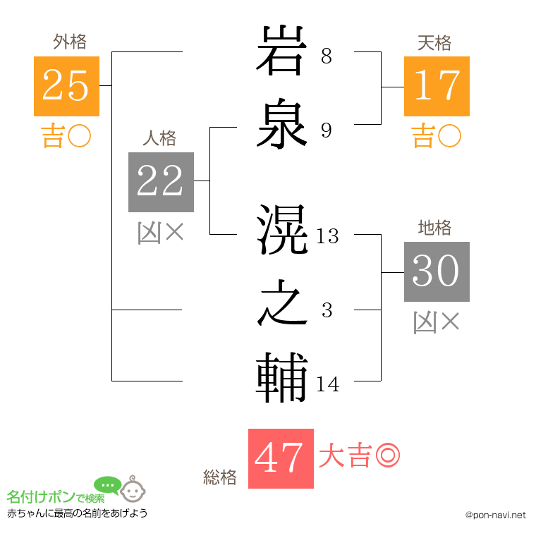 岩泉 滉之輔さんの姓名判断結果