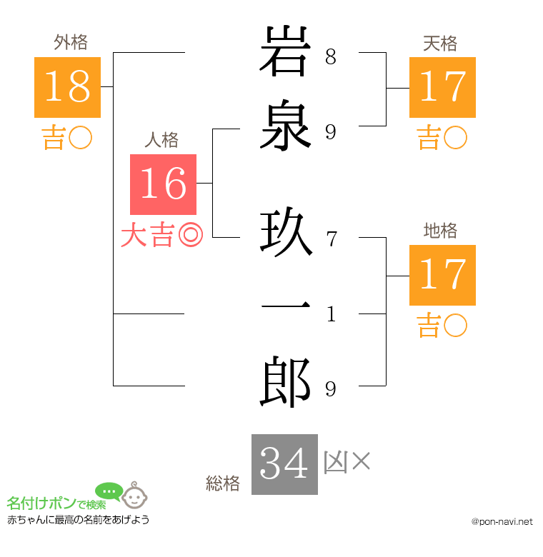 岩泉 玖一郎さんの姓名判断結果