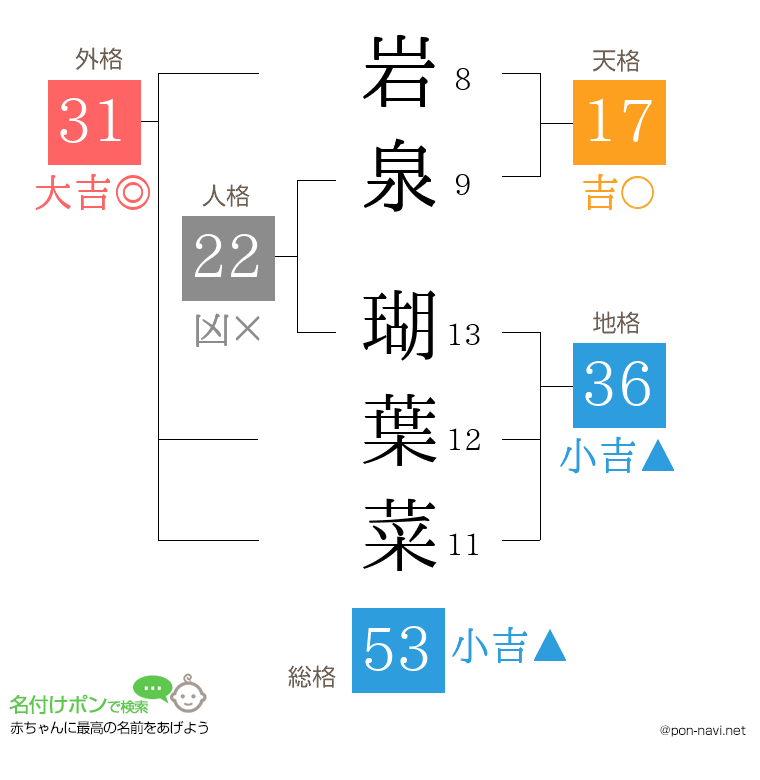 岩泉 瑚葉菜さんの姓名判断結果